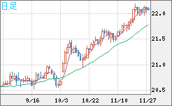 中国人民元/円チャート（CNH/JPY）日足