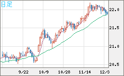 中国人民元/円チャート（CNH/JPY）日足