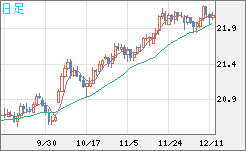 中国人民元/円チャート（CNH/JPY）日足