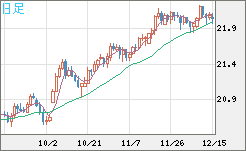 中国人民元/円チャート（CNH/JPY）日足