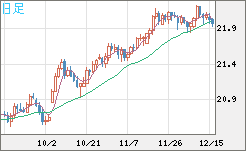 中国人民元/円チャート（CNH/JPY）日足