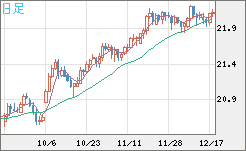 中国人民元/円チャート（CNH/JPY）日足