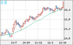 中国人民元/円チャート（CNH/JPY）日足