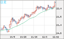 中国人民元/円チャート（CNH/JPY）日足