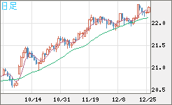 中国人民元/円チャート（CNH/JPY）日足