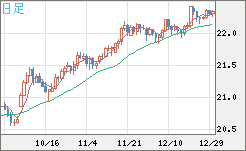中国人民元/円チャート（CNH/JPY）日足