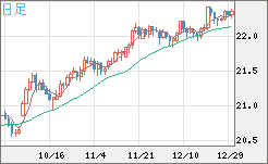 中国人民元/円チャート（CNH/JPY）日足