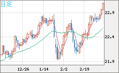 中国人民元/円チャート（CNH/JPY）日足