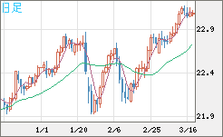 中国人民元/円チャート（CNH/JPY）日足