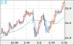 中国人民元/円チャート（CNH/JPY）日足