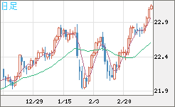 中国人民元/円チャート（CNH/JPY）日足
