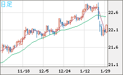 中国人民元/円チャート（CNH/JPY）日足