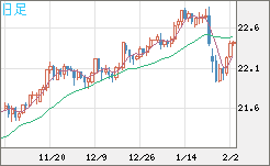 中国人民元/円チャート（CNH/JPY）日足
