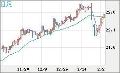 中国人民元/円チャート（CNH/JPY）日足