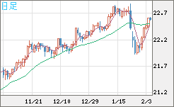 中国人民元/円チャート（CNH/JPY）日足