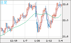 中国人民元/円チャート（CNH/JPY）日足