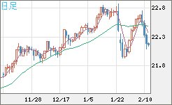 中国人民元/円チャート（CNH/JPY）日足