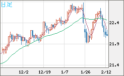 中国人民元/円チャート（CNH/JPY）日足