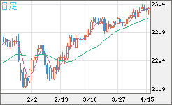 中国人民元/円チャート（CNH/JPY）日足
