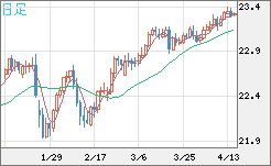 中国人民元/円チャート（CNH/JPY）日足