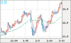 中国人民元/円チャート（CNH/JPY）日足