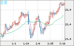 中国人民元/円チャート（CNH/JPY）日足