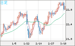 中国人民元/円チャート（CNH/JPY）日足