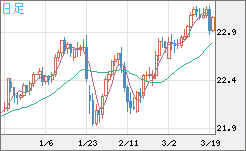 中国人民元/円チャート（CNH/JPY）日足
