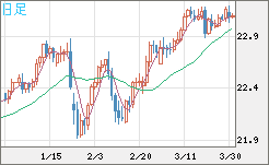 中国人民元/円チャート（CNH/JPY）日足