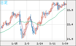 中国人民元/円チャート（CNH/JPY）日足
