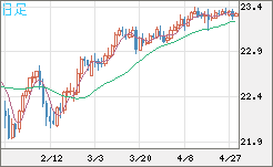 中国人民元/円チャート（CNH/JPY）日足