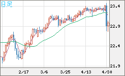 中国人民元/円チャート（CNH/JPY）日足