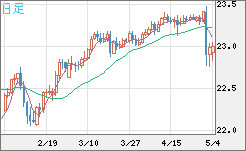 中国人民元/円チャート（CNH/JPY）日足