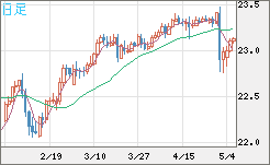 中国人民元/円チャート（CNH/JPY）日足