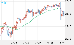 中国人民元/円チャート（CNH/JPY）日足