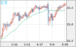 中国人民元/円チャート（CNH/JPY）日足