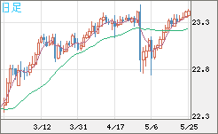 中国人民元/円チャート（CNH/JPY）日足