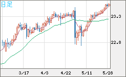 中国人民元/円チャート（CNH/JPY）日足