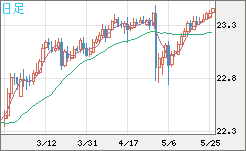 中国人民元/円チャート（CNH/JPY）日足