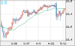 中国人民元/円チャート（CNH/JPY）日足