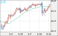 中国人民元/円チャート（CNH/JPY）日足