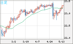中国人民元/円チャート（CNH/JPY）日足