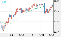 中国人民元/円チャート（CNH/JPY）日足