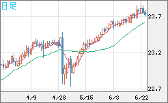 中国人民元/円チャート（CNH/JPY）日足