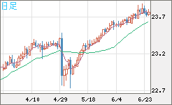 中国人民元/円チャート（CNH/JPY）日足