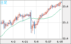 中国人民元/円チャート（CNH/JPY）日足