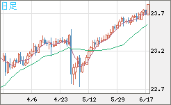 中国人民元/円チャート（CNH/JPY）日足