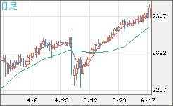 中国人民元/円チャート（CNH/JPY）日足