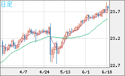 中国人民元/円チャート（CNH/JPY）日足