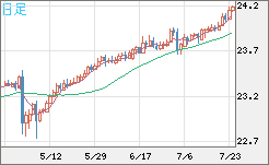 中国人民元/円チャート（CNH/JPY）日足